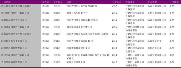 周口市计算机软硬件零售公司名录2018版109家